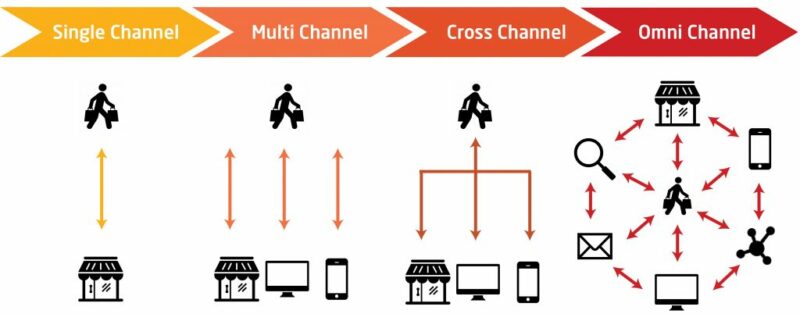 Mô hình Omni-channel Marketing ngày càng được doanh nghiệp áp dụng