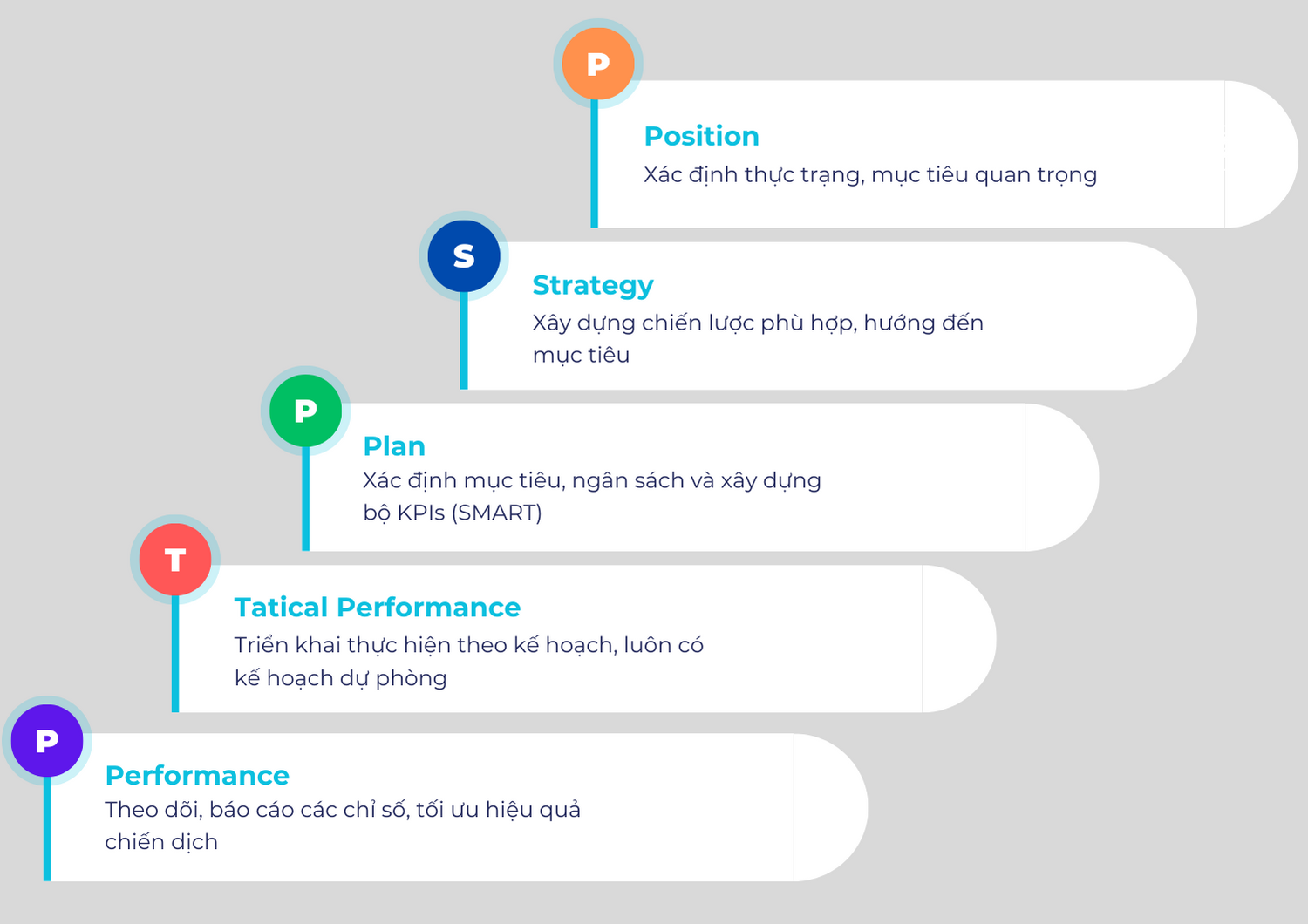 Mô hình PSPTP giúp doanh nghiệp dễ dàng đo lường hiệu quả khi triển khai dịch vụ marketing tổng thể