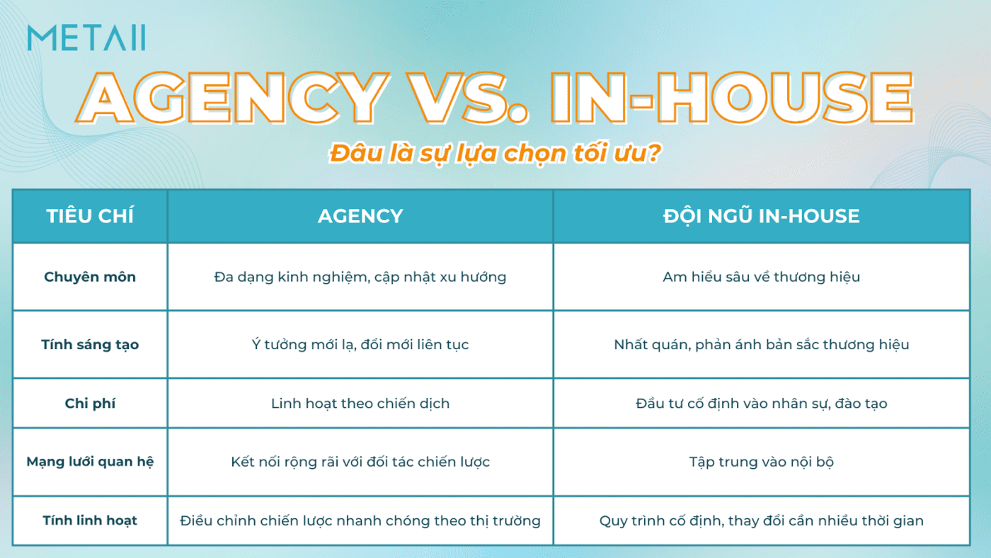 Kết hợp in-house và agency giúp doanh nghiệp tận dụng sự am hiểu nội bộ cùng góc nhìn sáng tạo, chuyên môn sâu, tối ưu ngân sách và đảm bảo hiệu quả bền vững.
